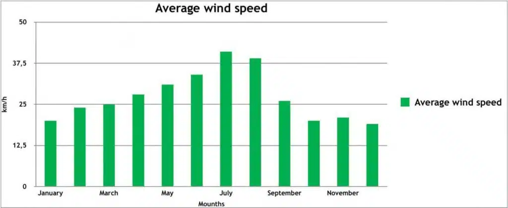 Viento Días Anual por Mes