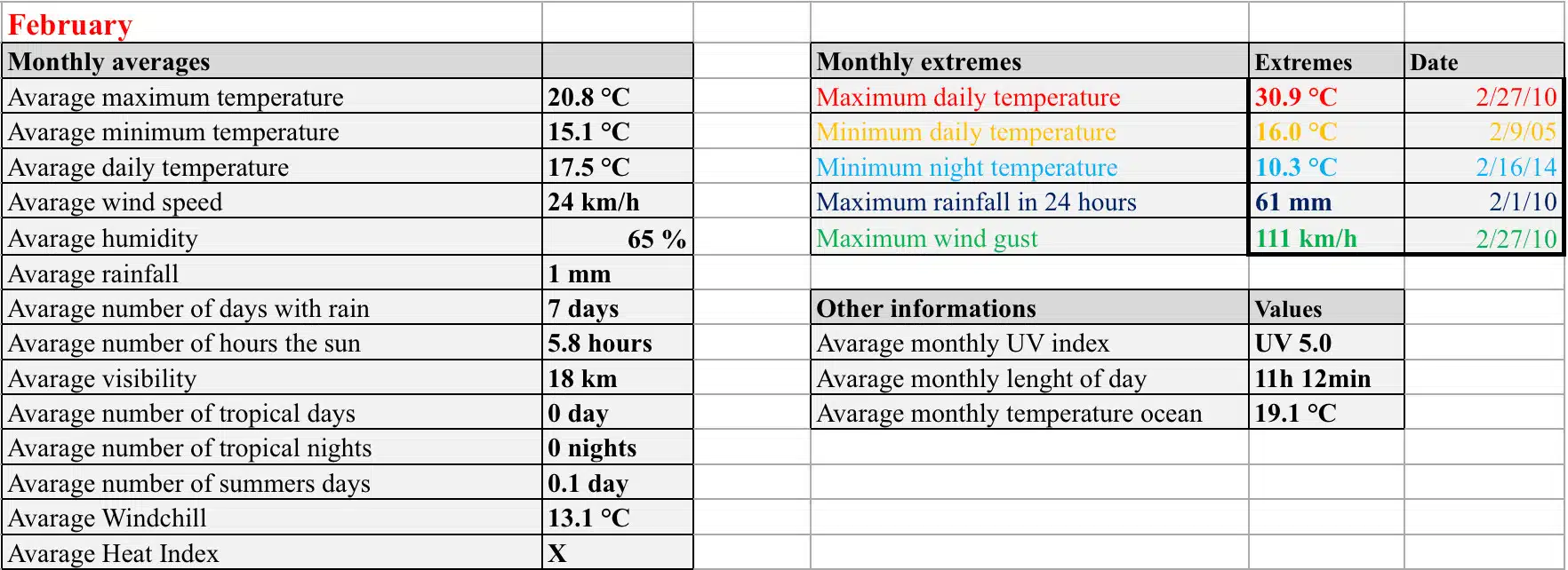Weather in Gran Canaria 4 svg+xml;charset=utf