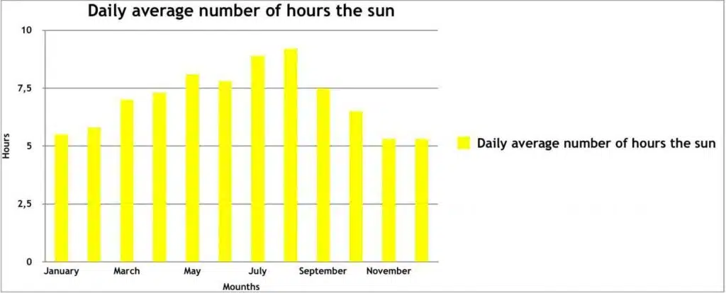 Hours of Sun per month