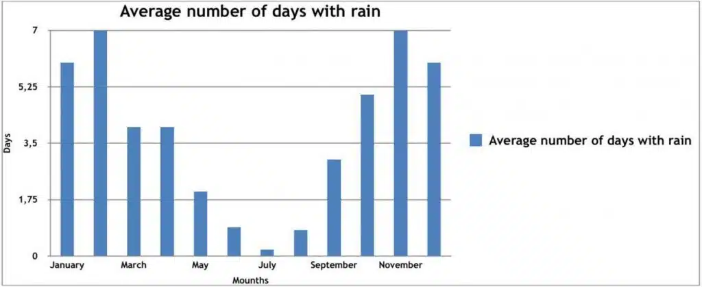 Días Lluvia Anual por Mes