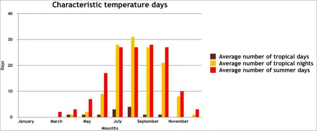 Characteristic Temperature Days