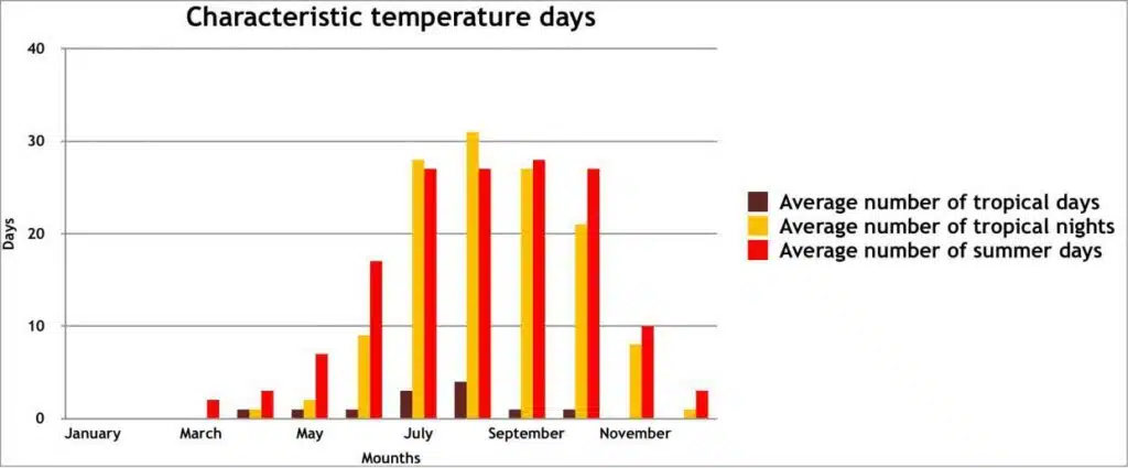 Charakteristische Temperatur Tage