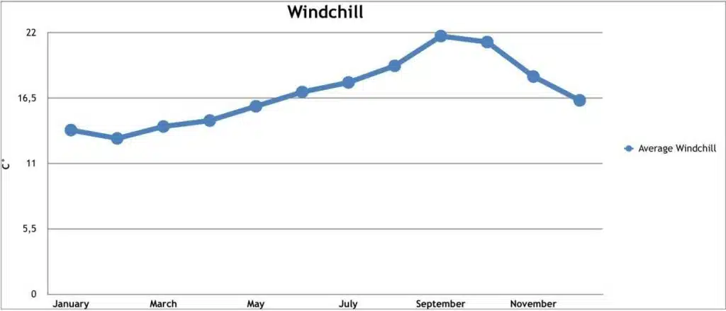 Wind Chill per month