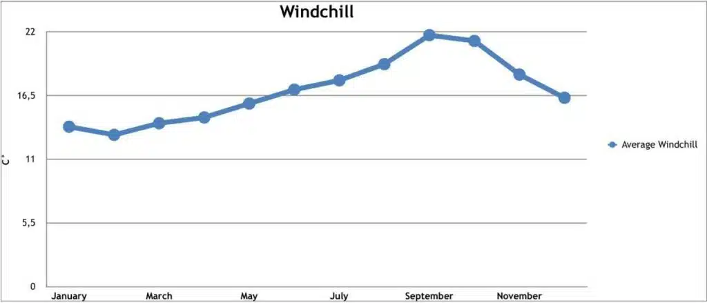 Windchill pro Monat